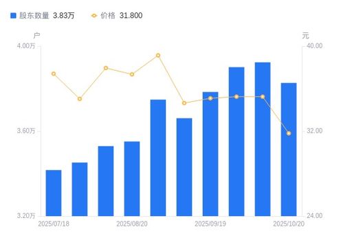 中简科技股东户数减少2.47%，户均持股上升显示筹码集中趋势