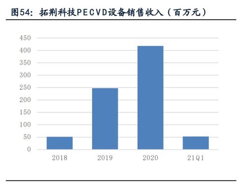 半导体薄膜沉积设备产业研究 市场空间广阔，国产设备商百花齐放，软件赋能核心突破