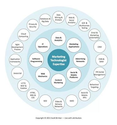 感知MarTech 以技术服务重塑销售增长的底层逻辑