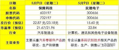 IPO常态化再推进，下周将迎10只新股申购，软件开发企业备受关注